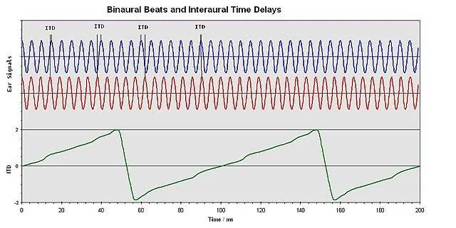 Impactul sunetelor binaurale asupra stării de spirit și a sănătății mintale